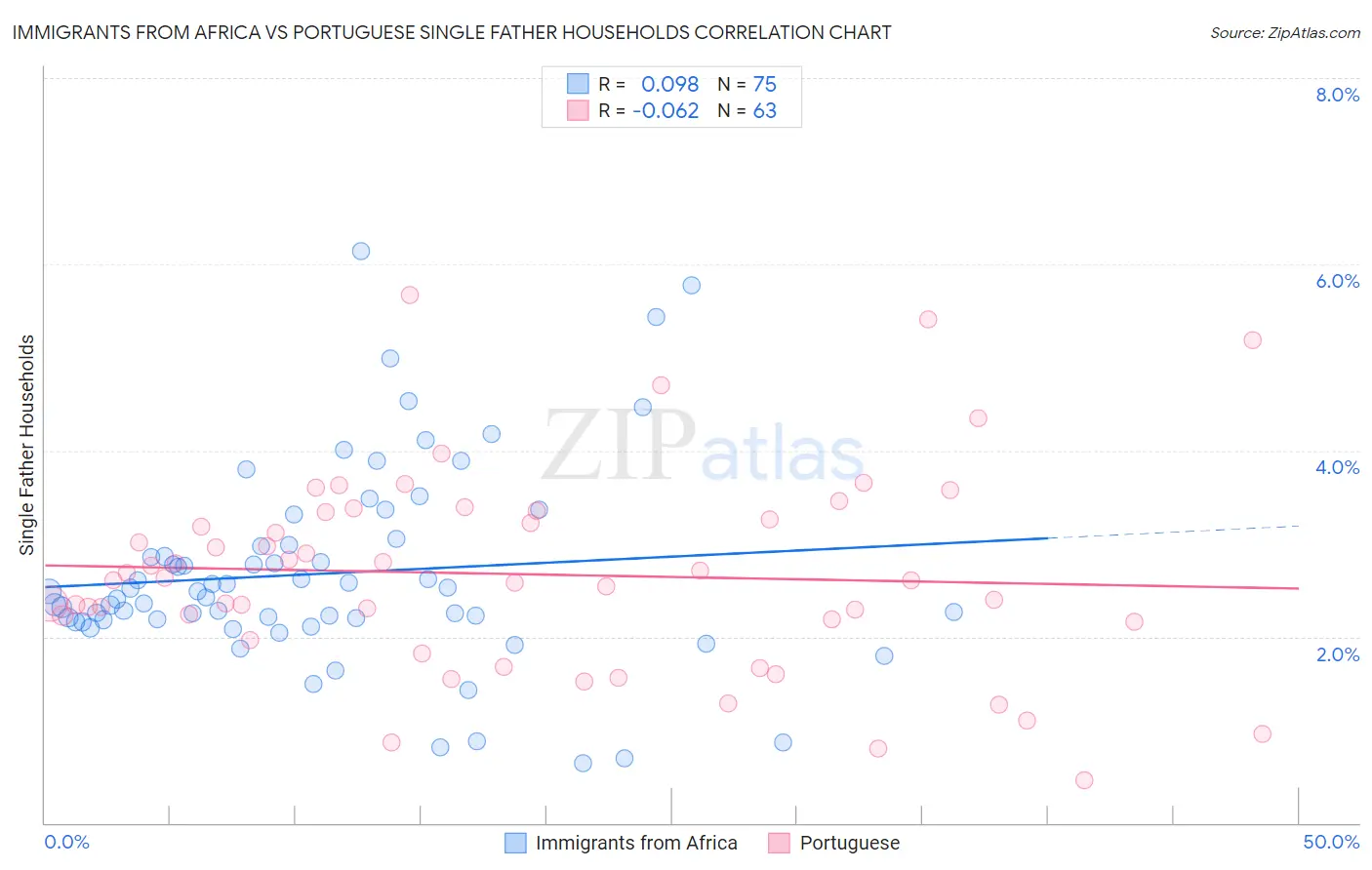 Immigrants from Africa vs Portuguese Single Father Households
