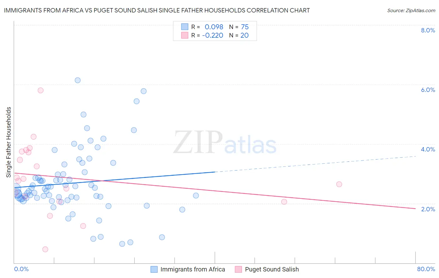 Immigrants from Africa vs Puget Sound Salish Single Father Households