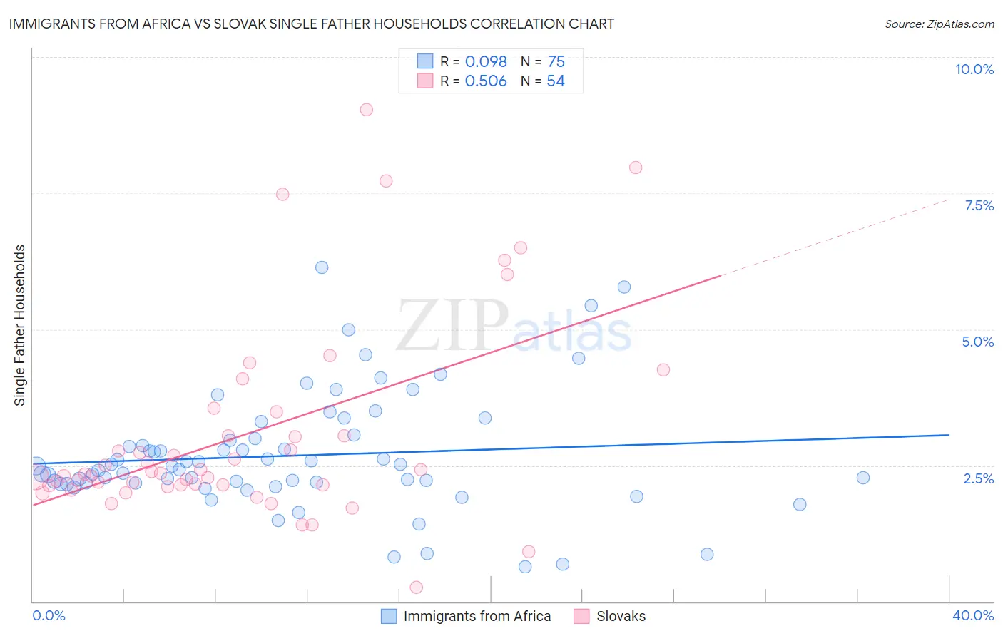 Immigrants from Africa vs Slovak Single Father Households