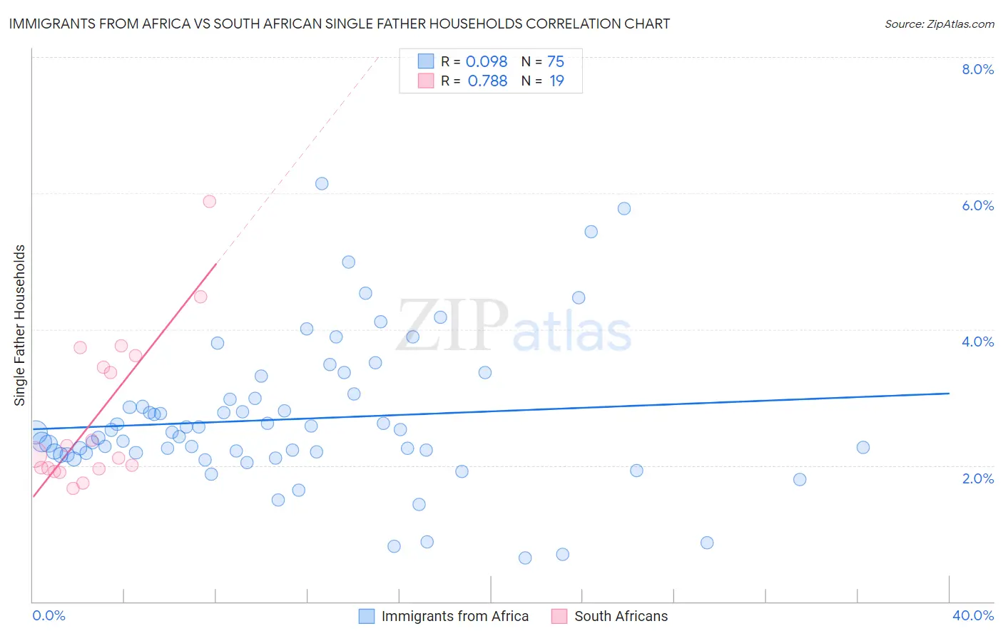 Immigrants from Africa vs South African Single Father Households