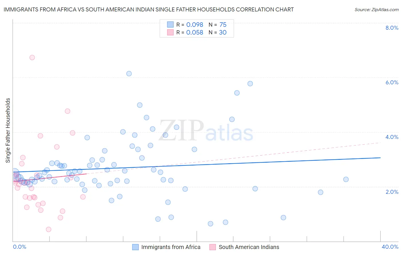 Immigrants from Africa vs South American Indian Single Father Households