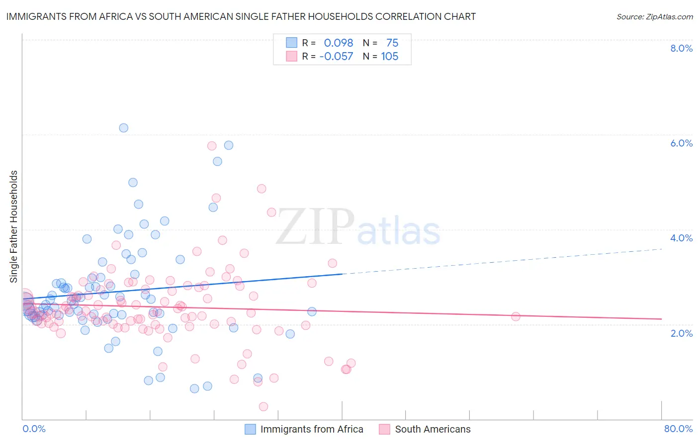 Immigrants from Africa vs South American Single Father Households