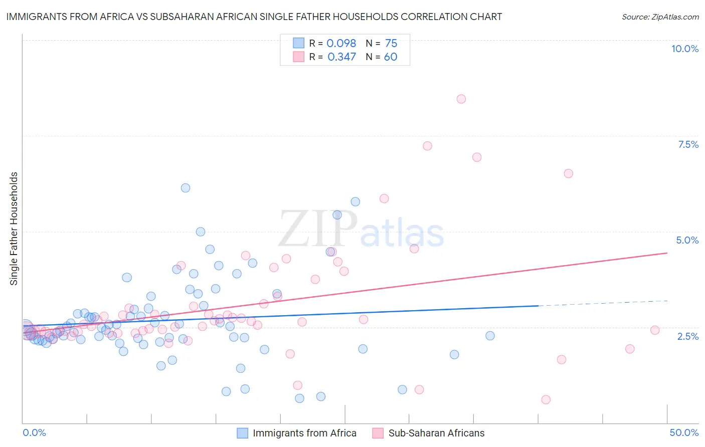 Immigrants from Africa vs Subsaharan African Single Father Households