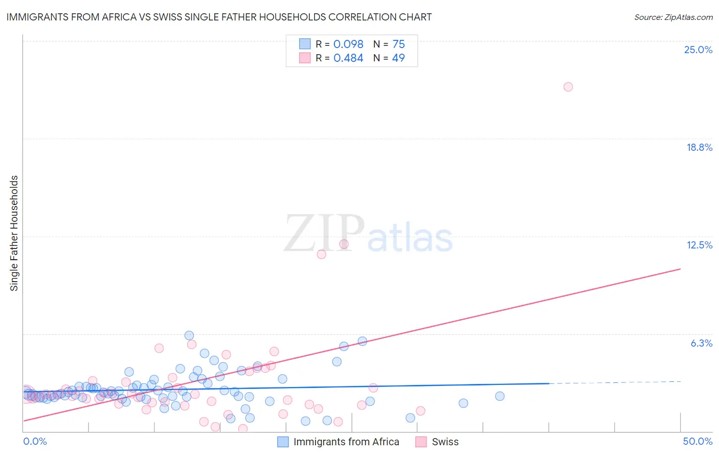 Immigrants from Africa vs Swiss Single Father Households