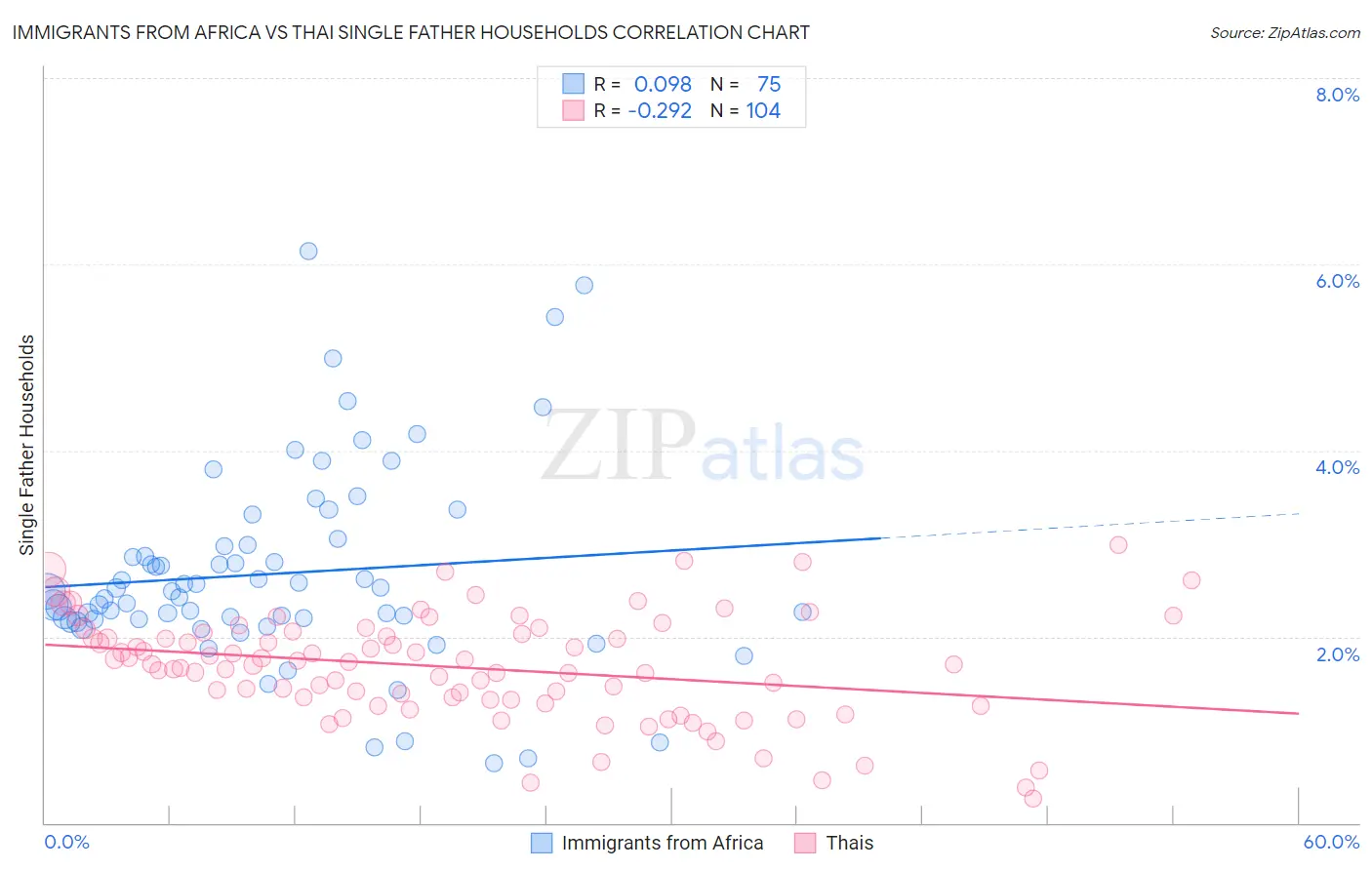 Immigrants from Africa vs Thai Single Father Households