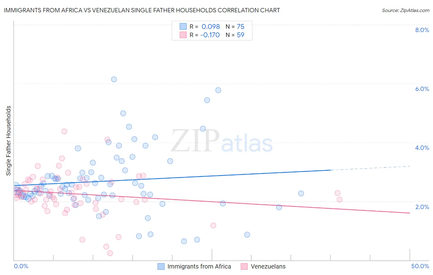 Immigrants from Africa vs Venezuelan Single Father Households