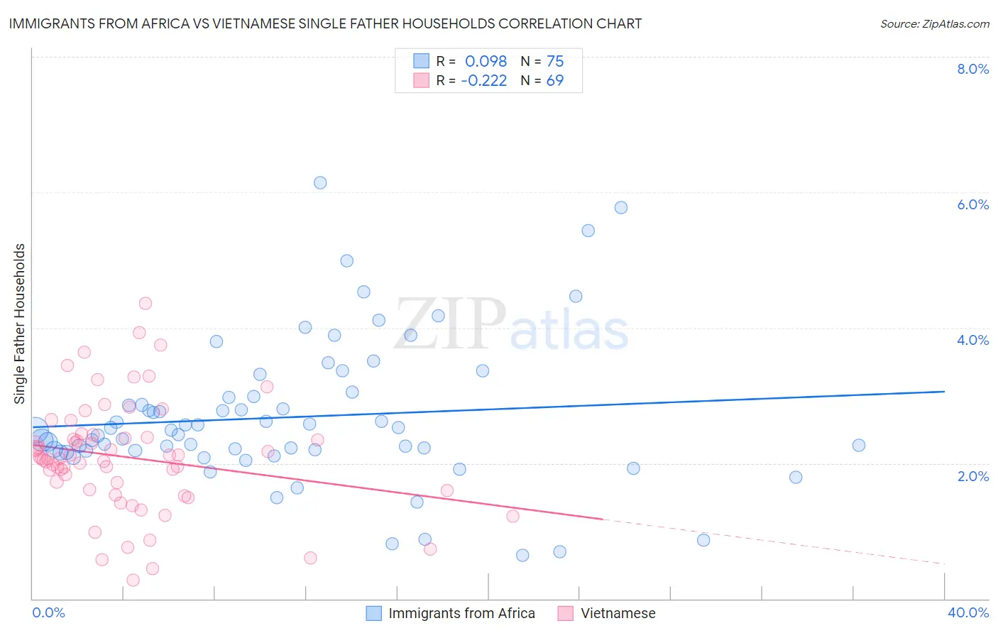 Immigrants from Africa vs Vietnamese Single Father Households