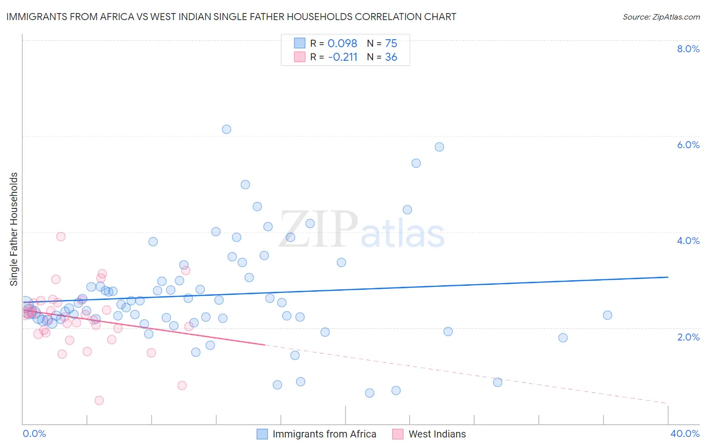 Immigrants from Africa vs West Indian Single Father Households