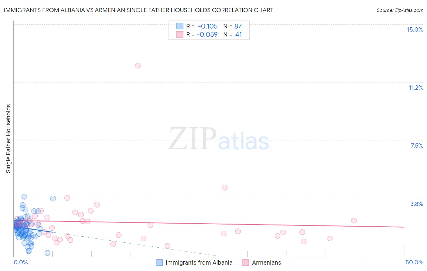 Immigrants from Albania vs Armenian Single Father Households