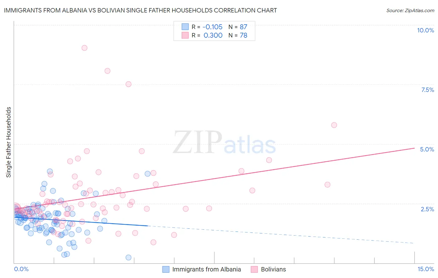 Immigrants from Albania vs Bolivian Single Father Households