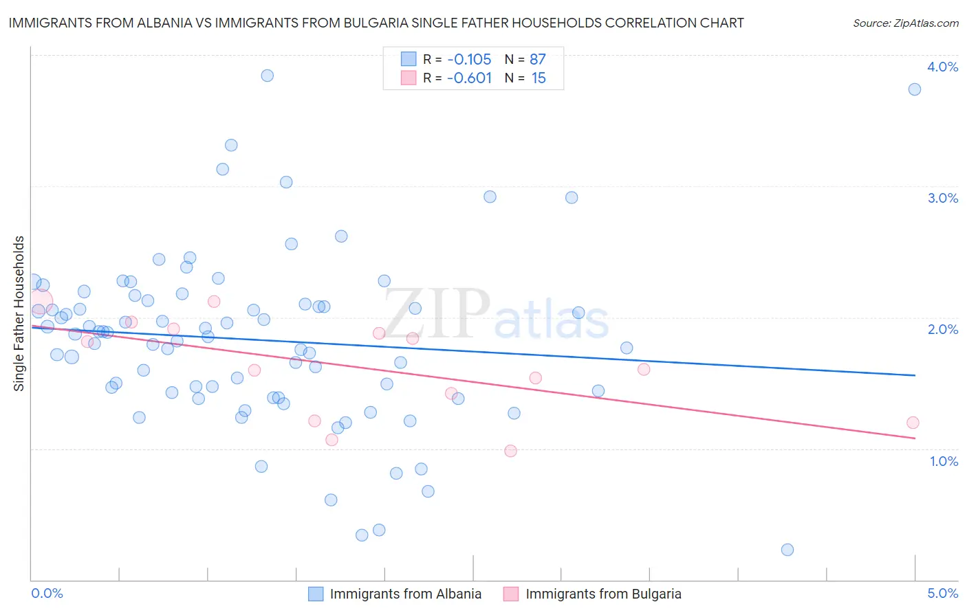 Immigrants from Albania vs Immigrants from Bulgaria Single Father Households