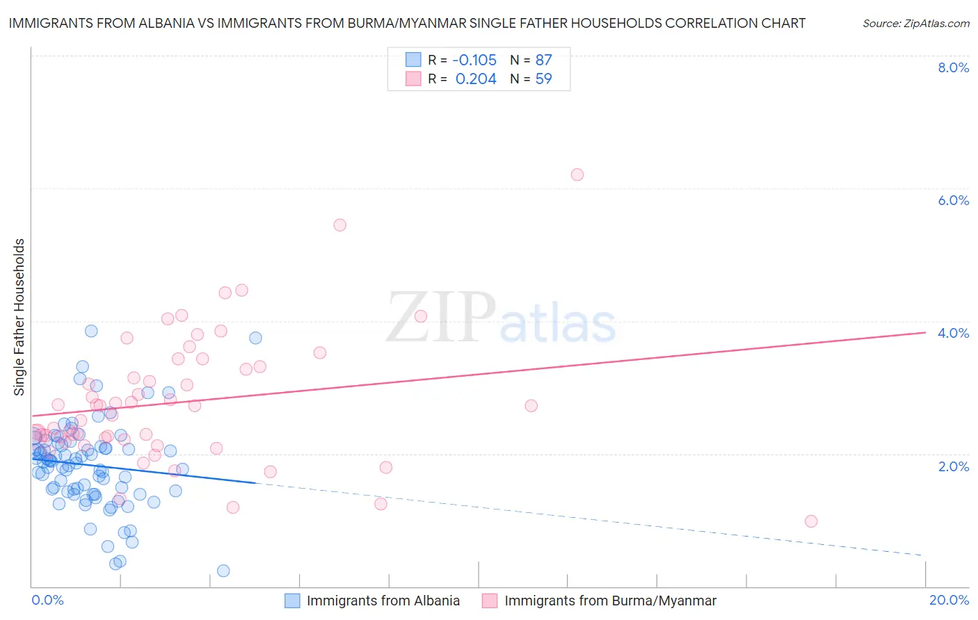 Immigrants from Albania vs Immigrants from Burma/Myanmar Single Father Households