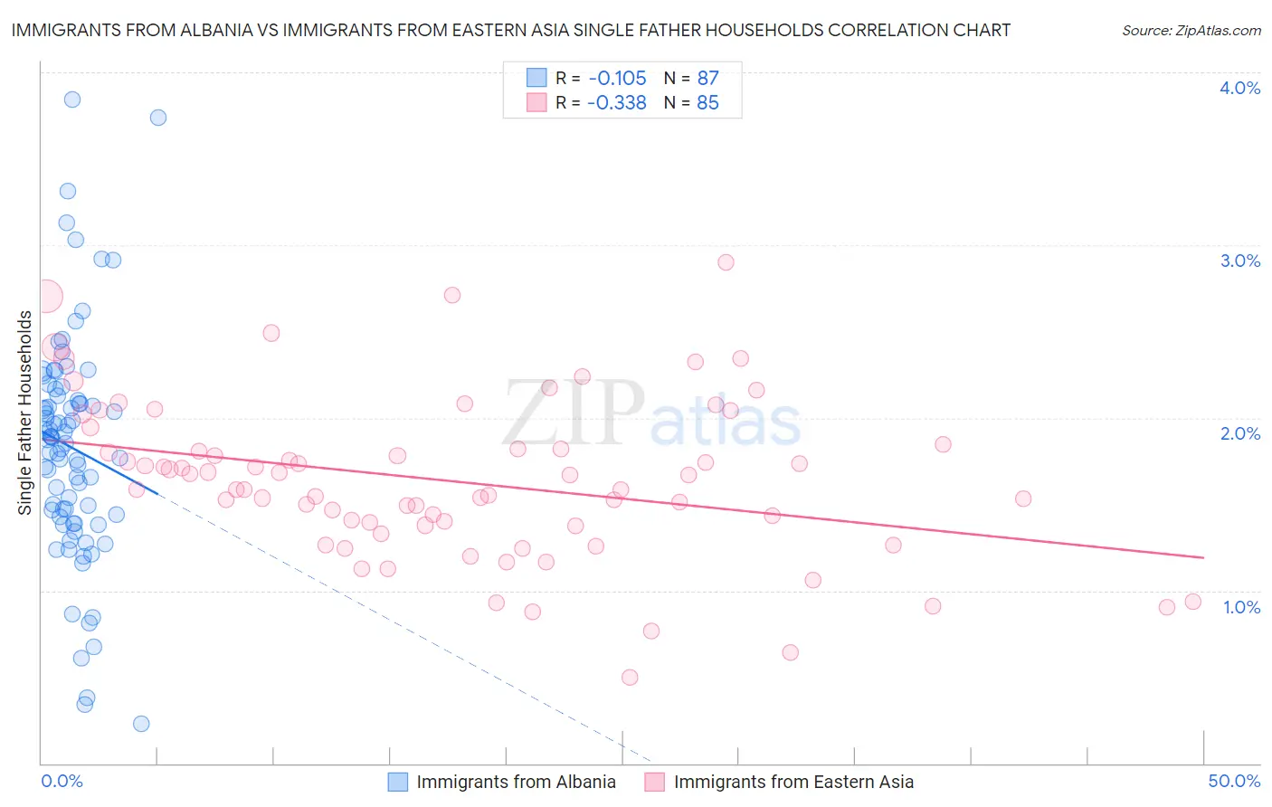 Immigrants from Albania vs Immigrants from Eastern Asia Single Father Households