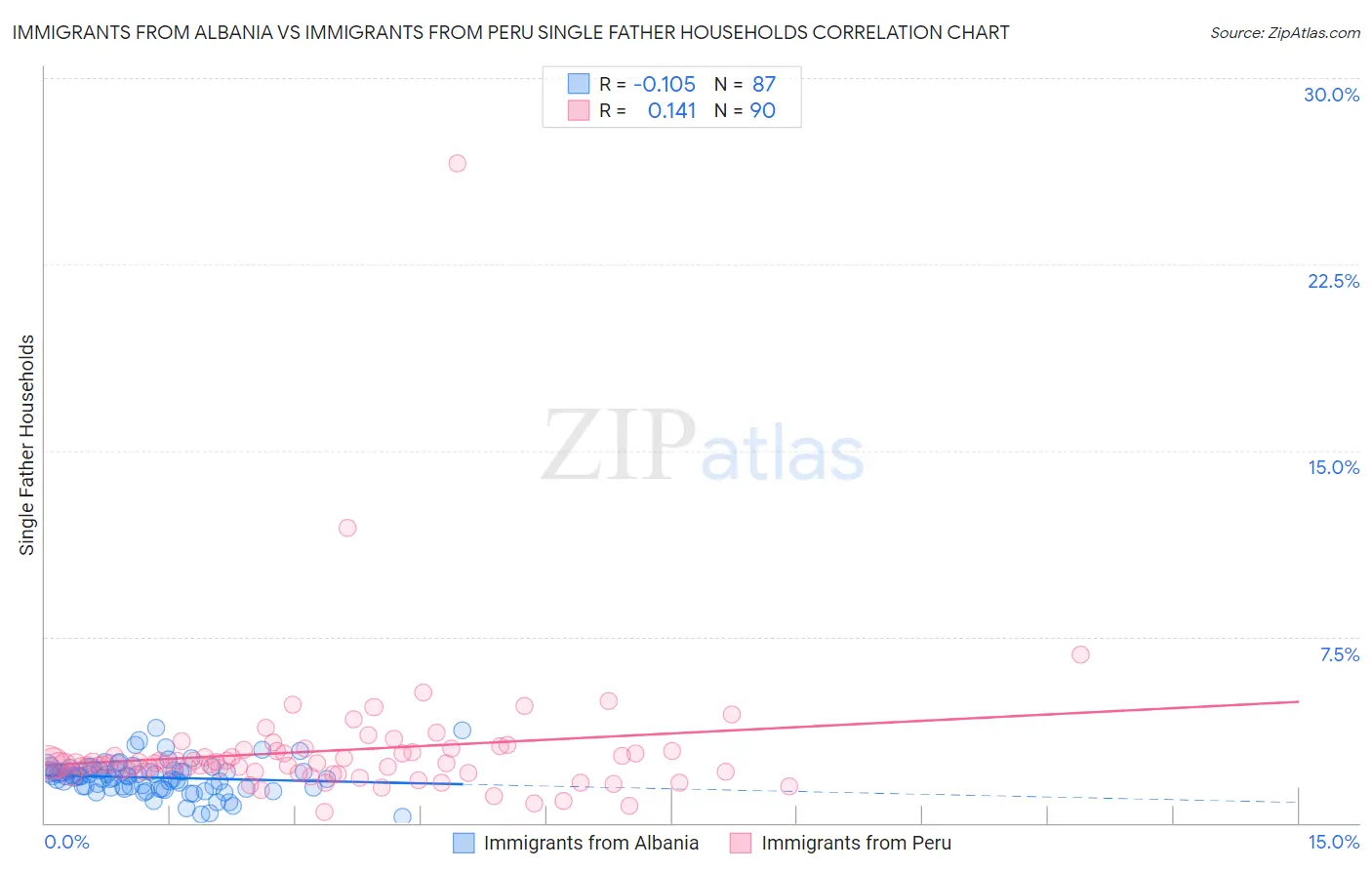 Immigrants from Albania vs Immigrants from Peru Single Father Households