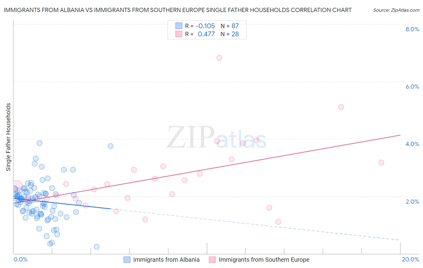 Immigrants from Albania vs Immigrants from Southern Europe Single Father Households