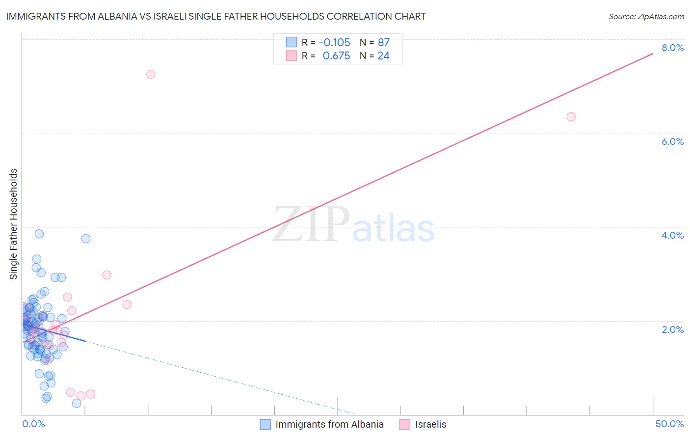 Immigrants from Albania vs Israeli Single Father Households