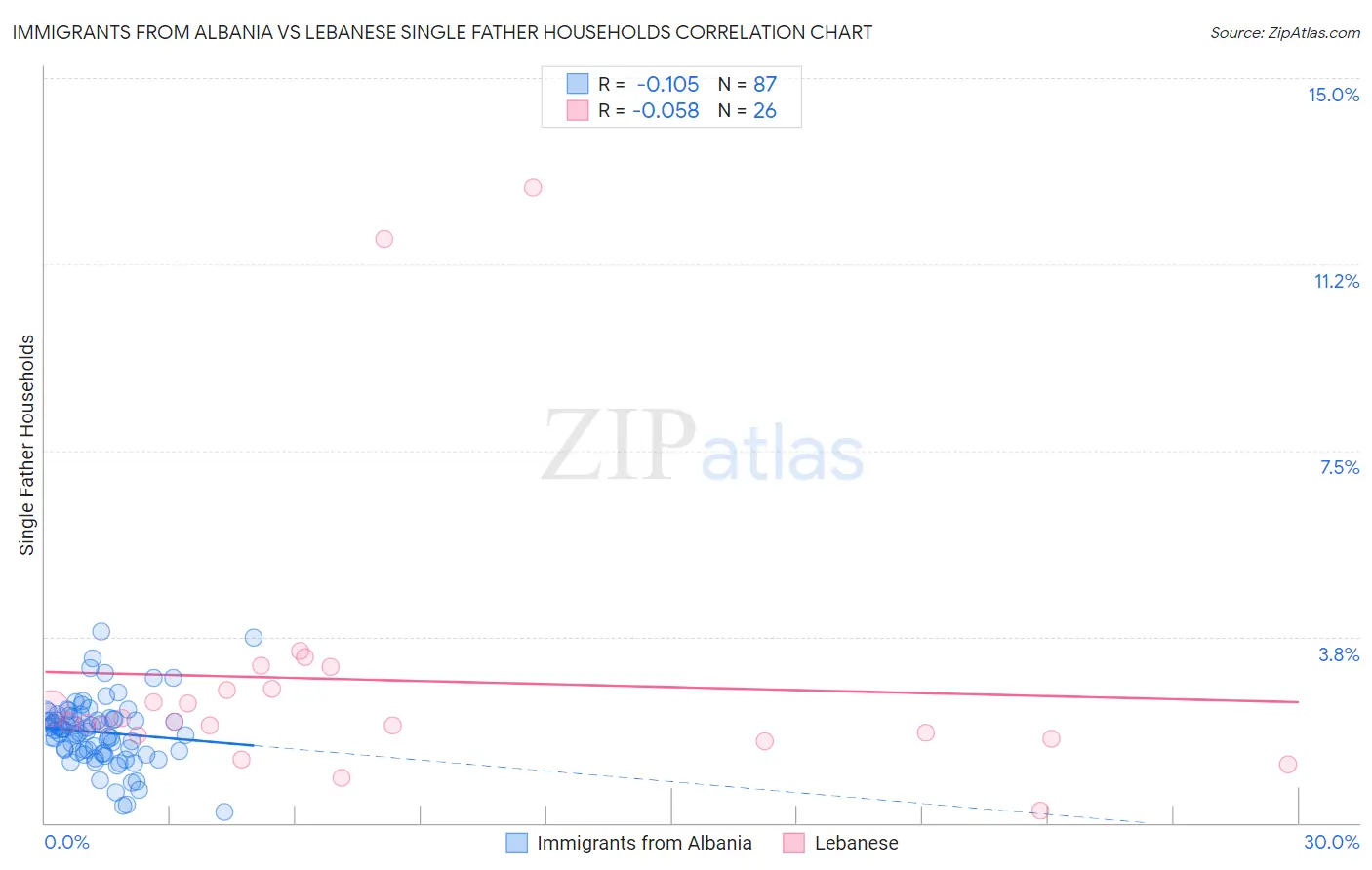 Immigrants from Albania vs Lebanese Single Father Households