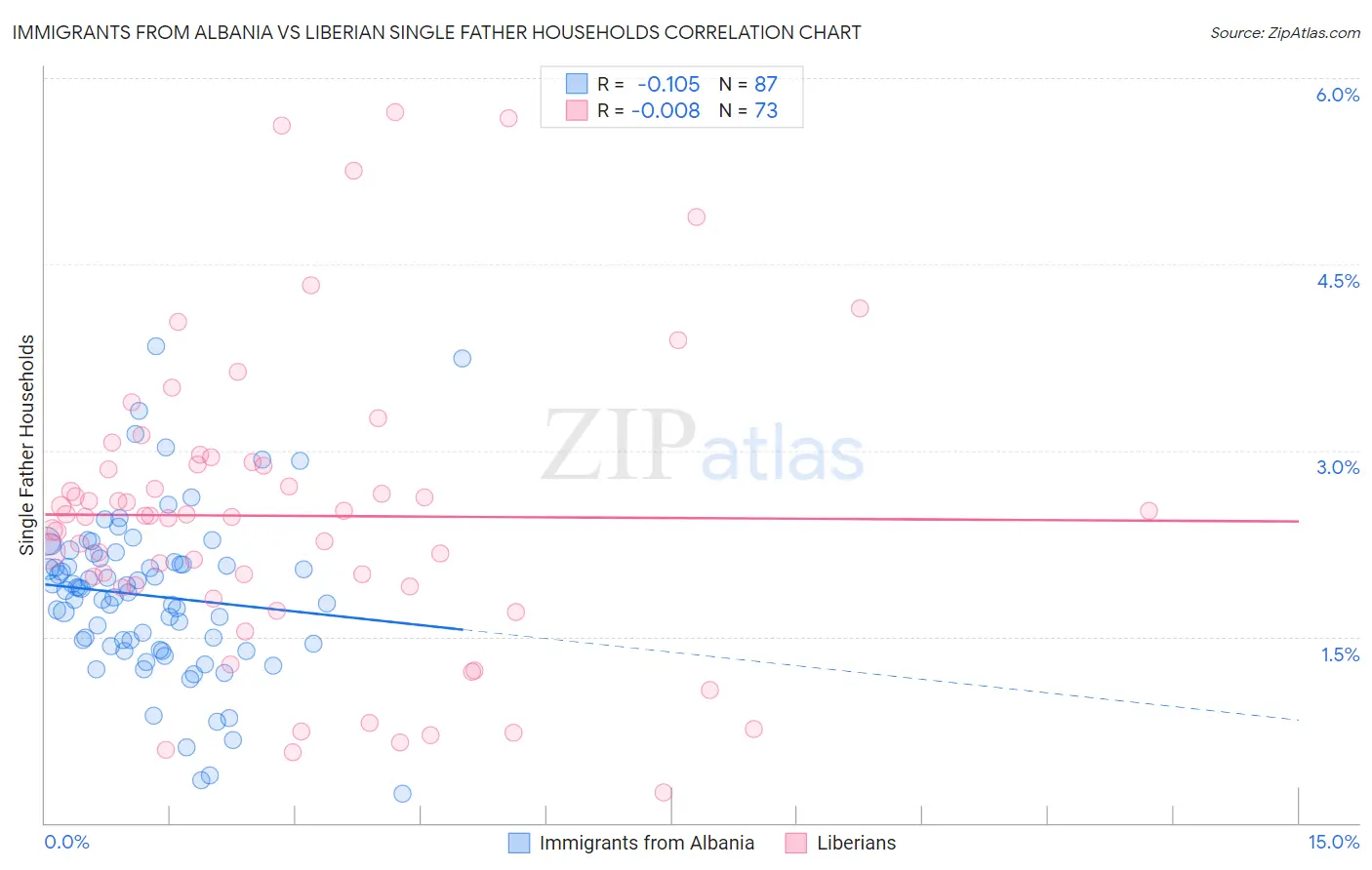 Immigrants from Albania vs Liberian Single Father Households