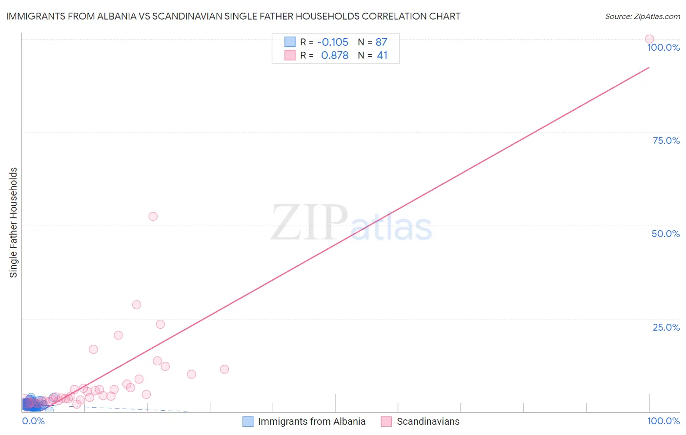 Immigrants from Albania vs Scandinavian Single Father Households