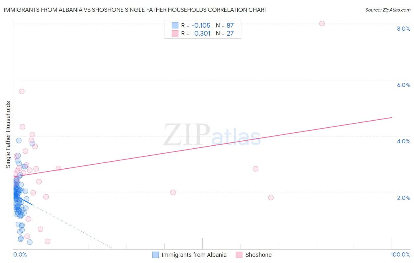 Immigrants from Albania vs Shoshone Single Father Households