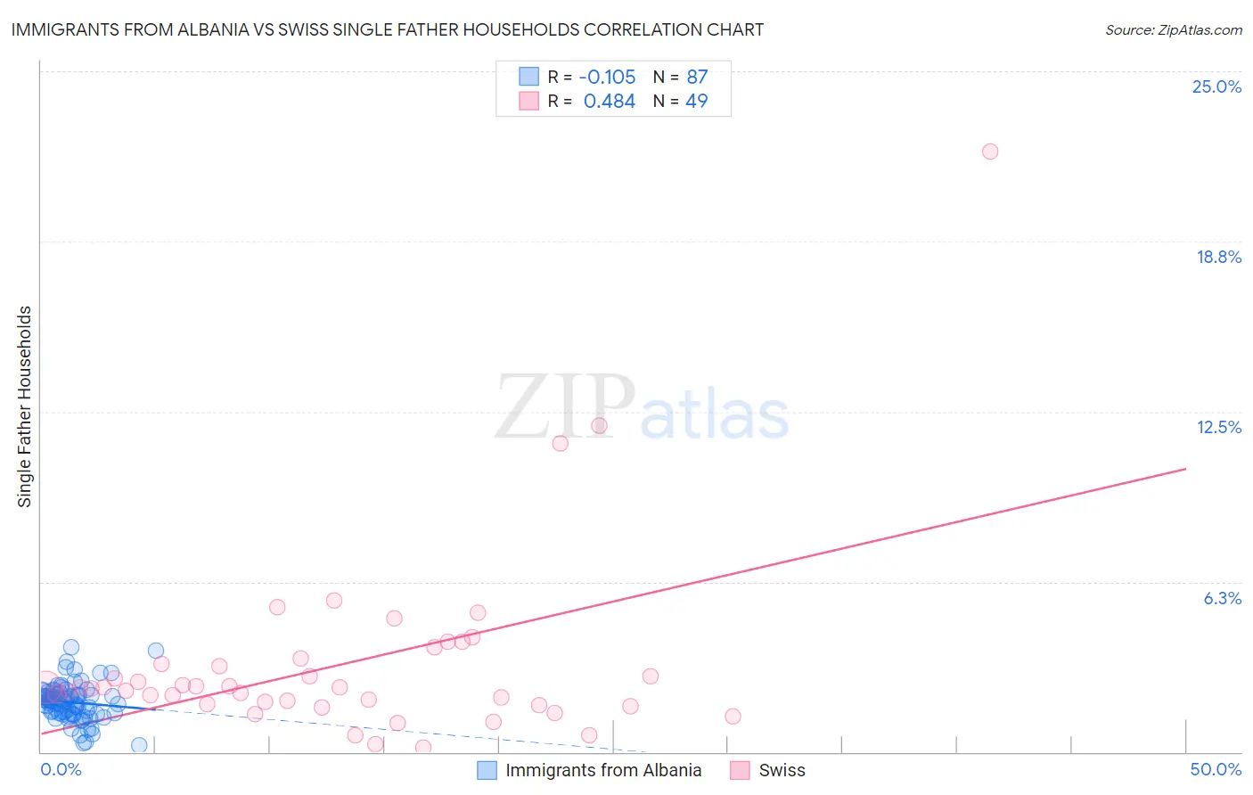 Immigrants from Albania vs Swiss Single Father Households