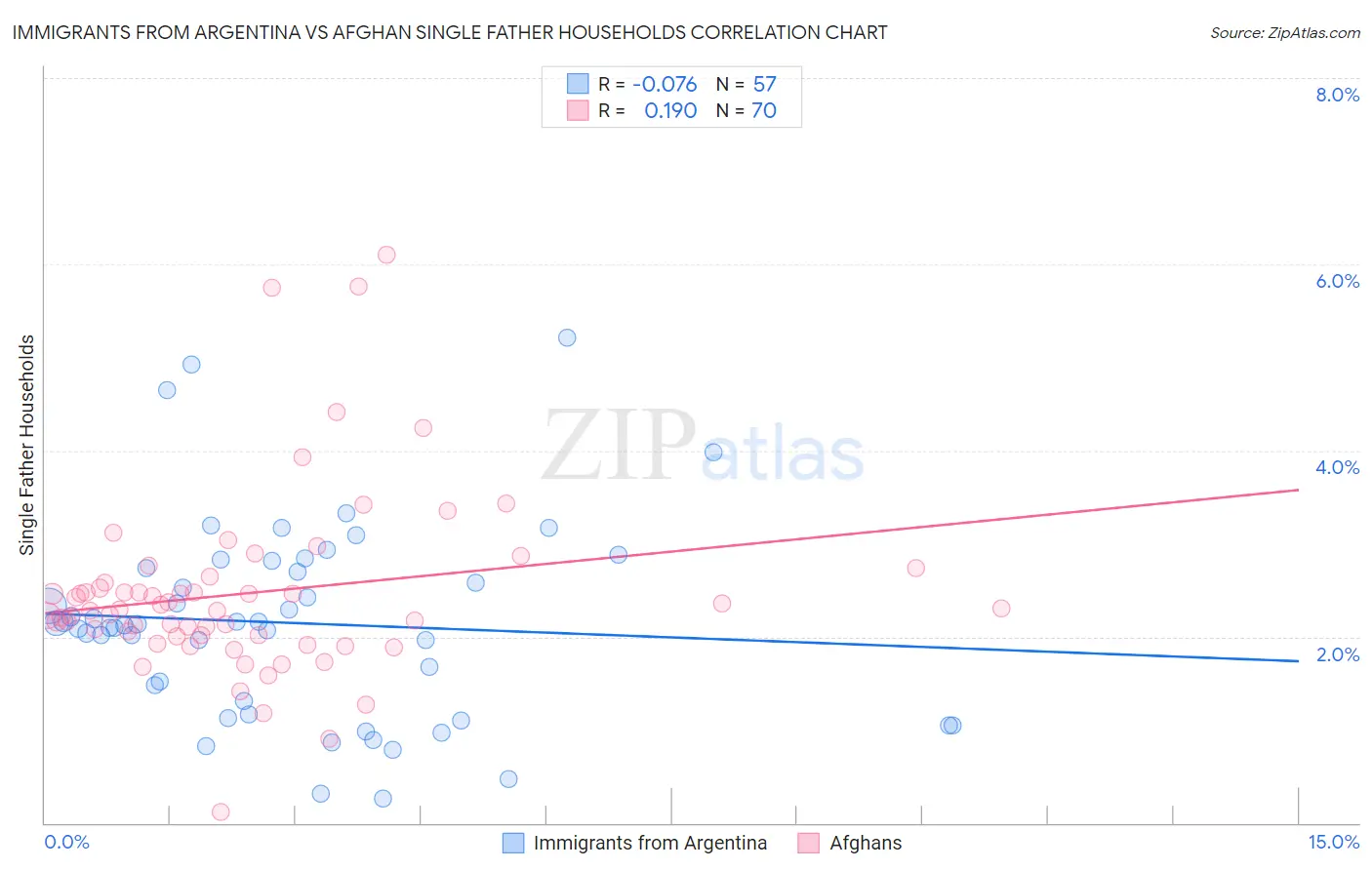 Immigrants from Argentina vs Afghan Single Father Households