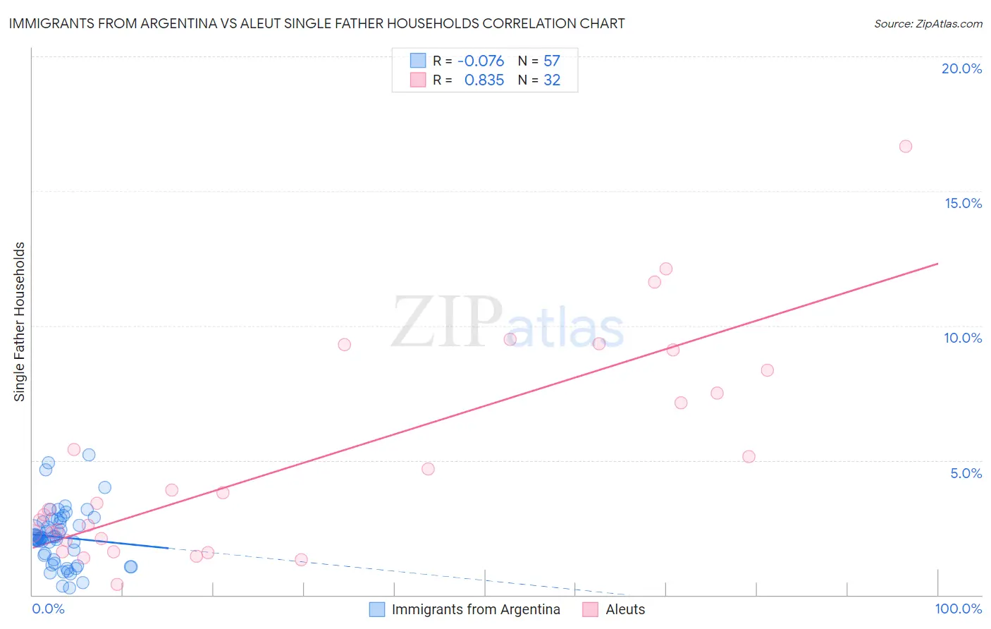 Immigrants from Argentina vs Aleut Single Father Households