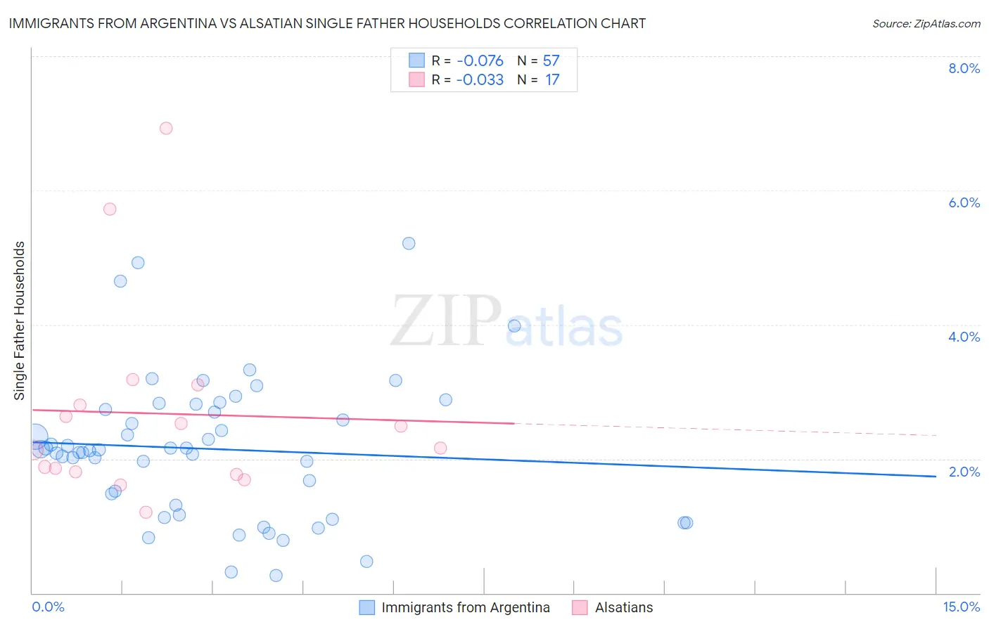 Immigrants from Argentina vs Alsatian Single Father Households