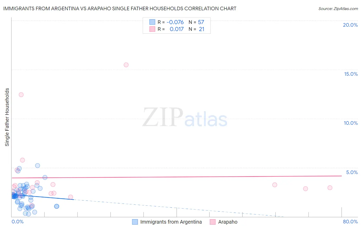 Immigrants from Argentina vs Arapaho Single Father Households