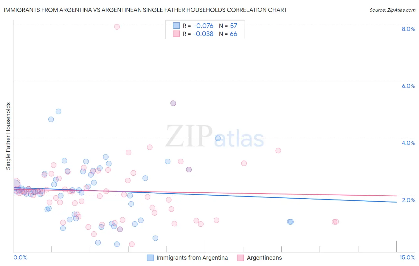 Immigrants from Argentina vs Argentinean Single Father Households