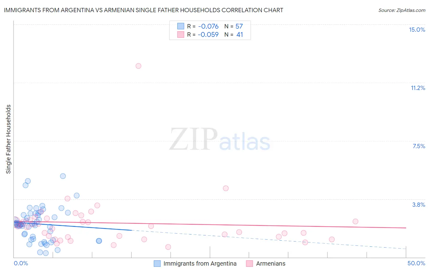 Immigrants from Argentina vs Armenian Single Father Households