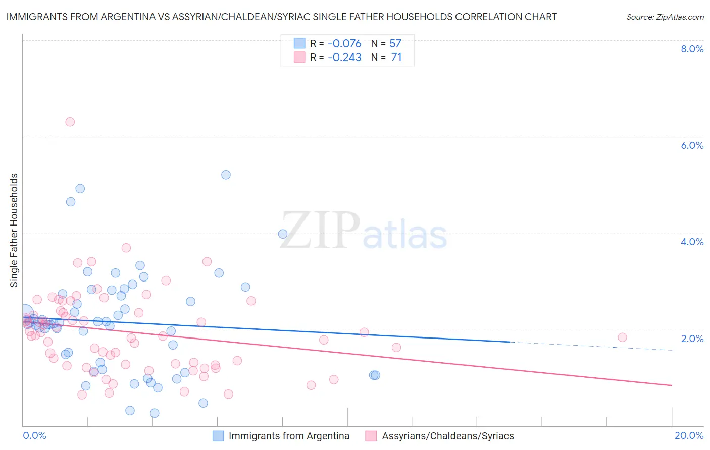 Immigrants from Argentina vs Assyrian/Chaldean/Syriac Single Father Households