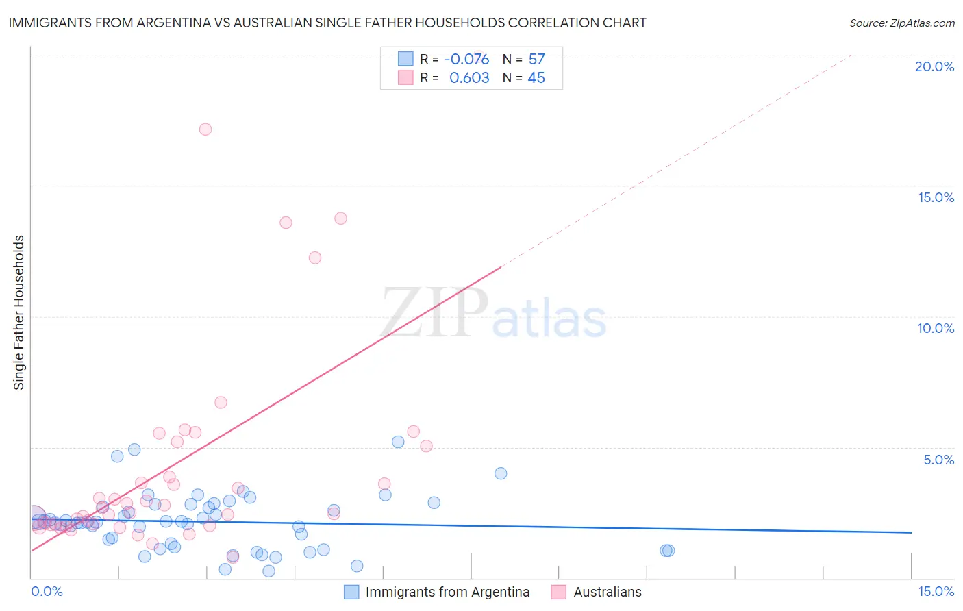 Immigrants from Argentina vs Australian Single Father Households