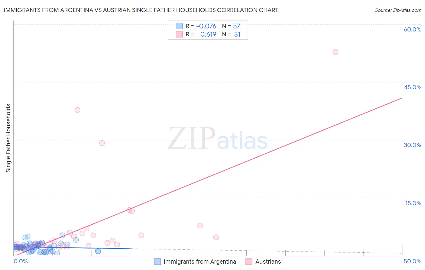 Immigrants from Argentina vs Austrian Single Father Households