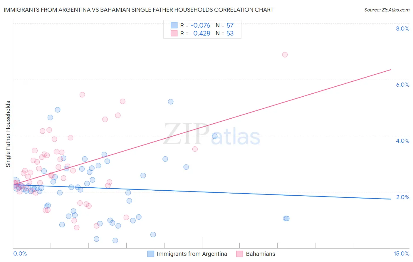 Immigrants from Argentina vs Bahamian Single Father Households