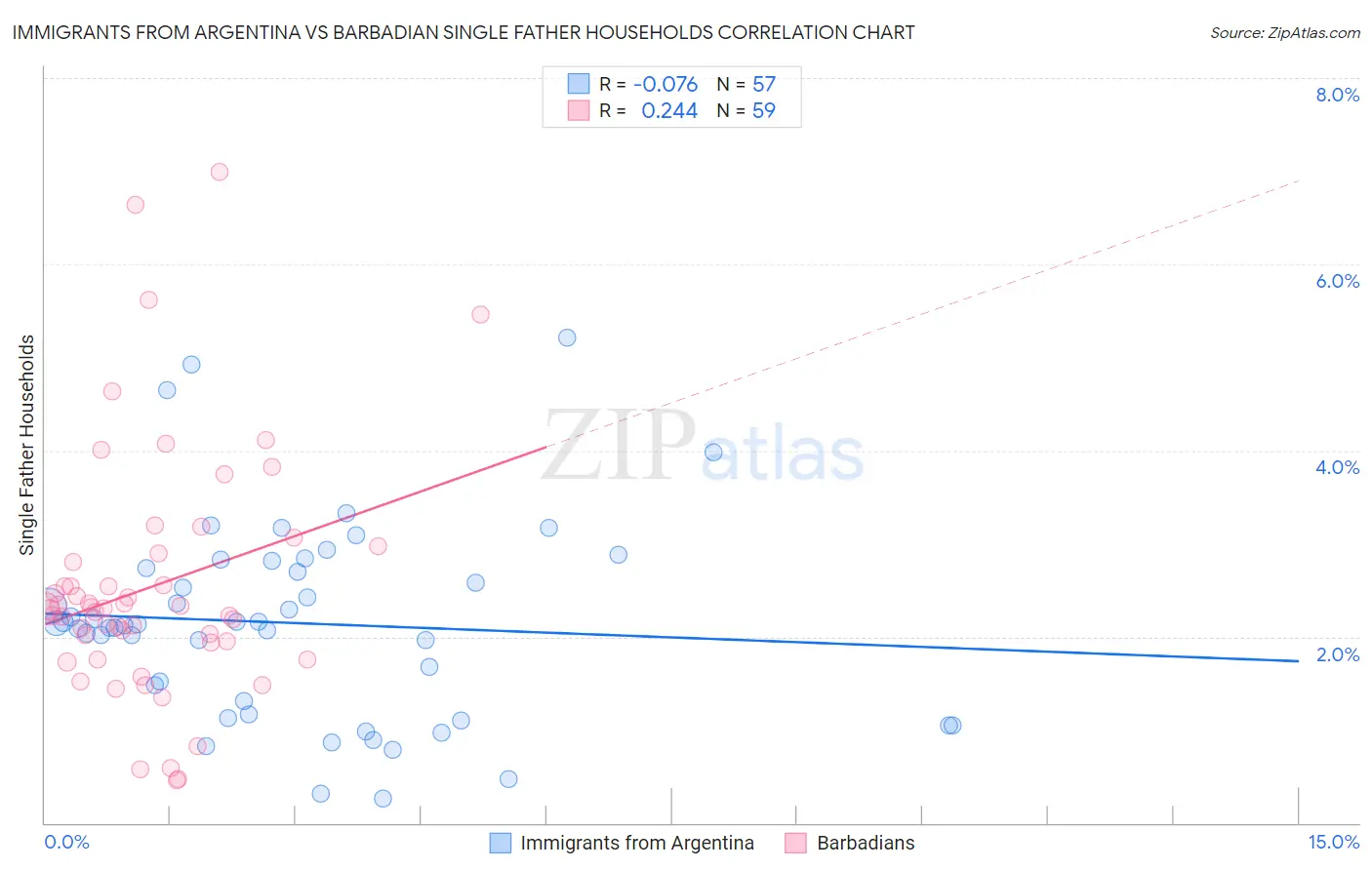 Immigrants from Argentina vs Barbadian Single Father Households