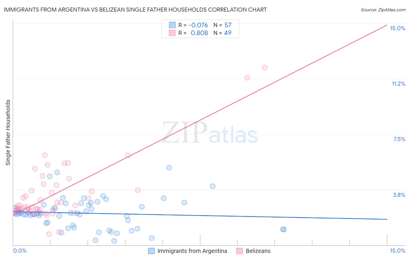 Immigrants from Argentina vs Belizean Single Father Households