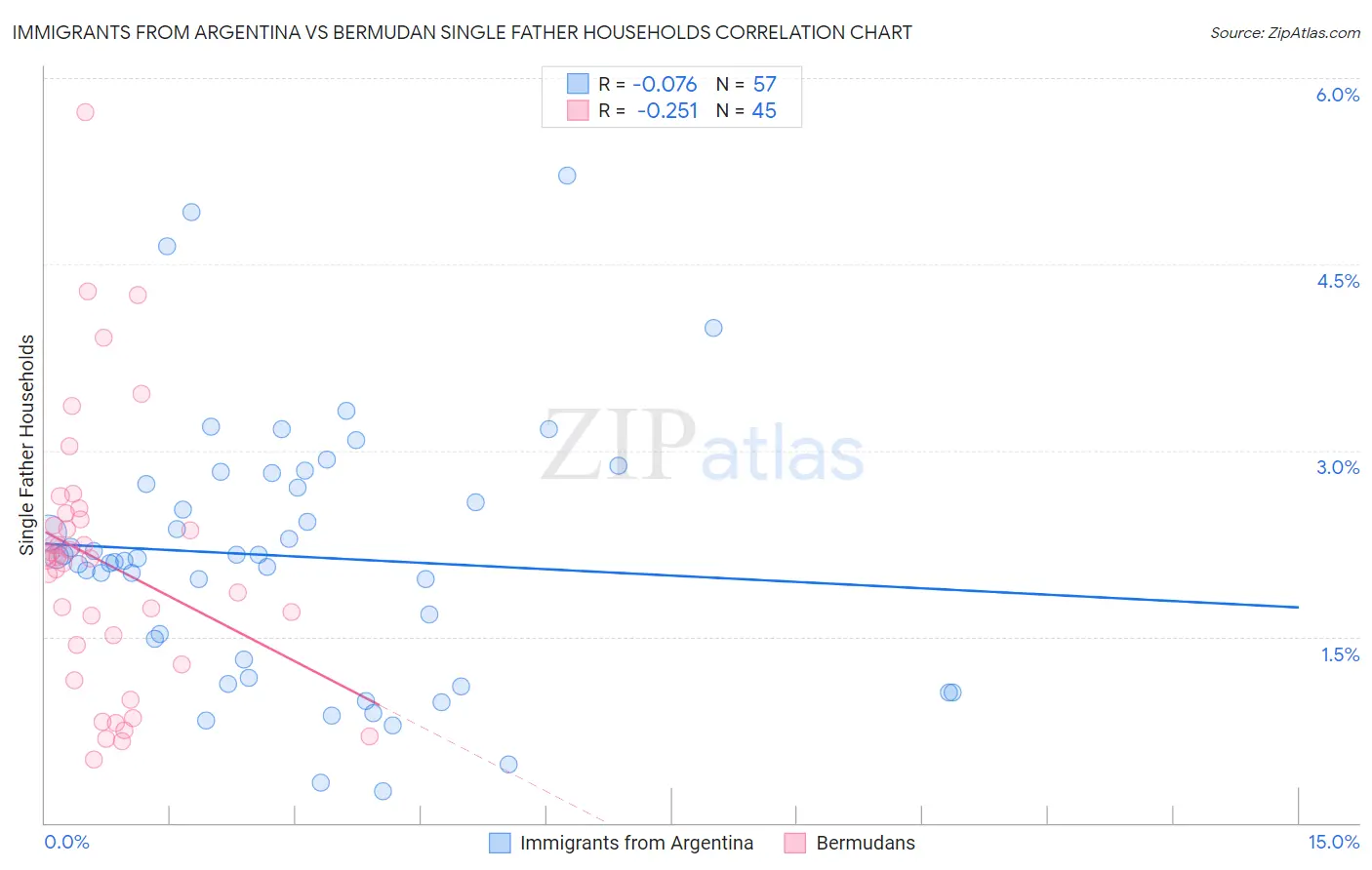 Immigrants from Argentina vs Bermudan Single Father Households