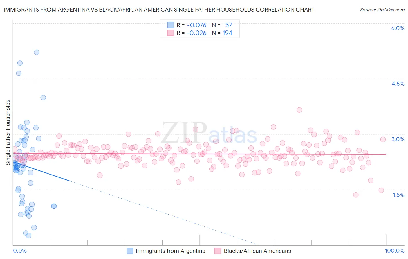 Immigrants from Argentina vs Black/African American Single Father Households