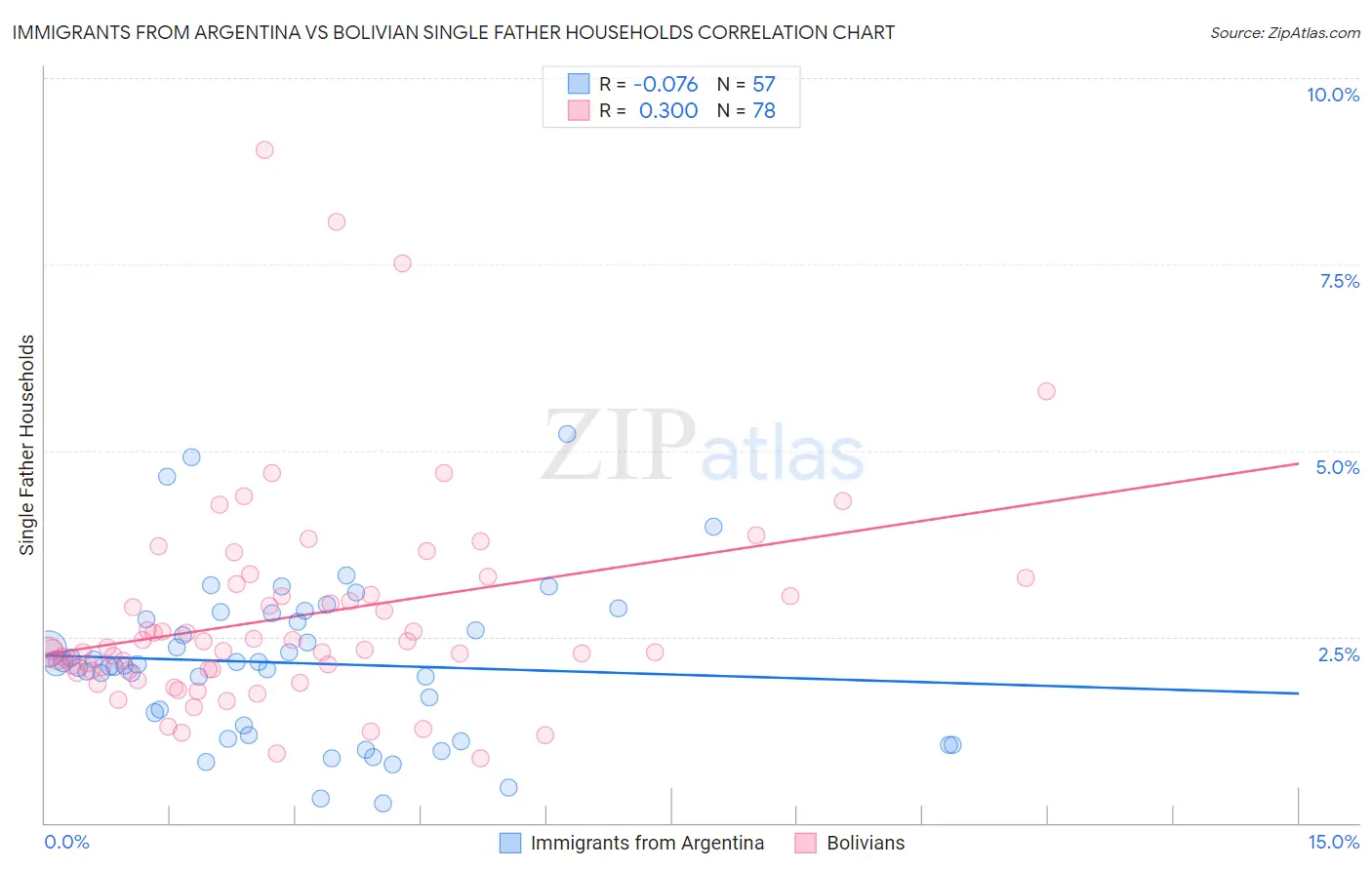 Immigrants from Argentina vs Bolivian Single Father Households