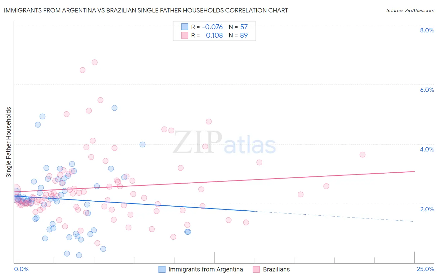 Immigrants from Argentina vs Brazilian Single Father Households