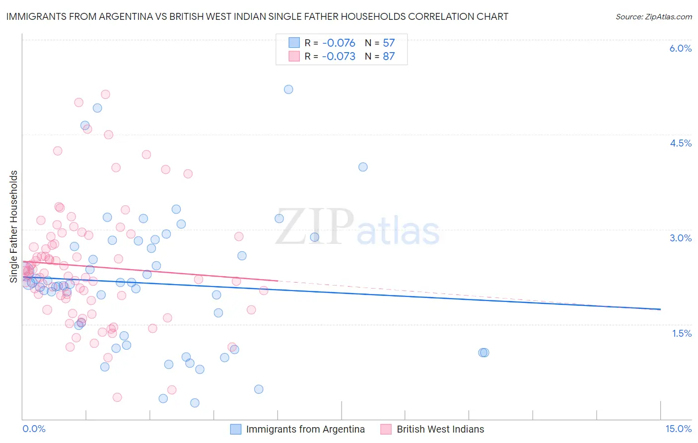 Immigrants from Argentina vs British West Indian Single Father Households