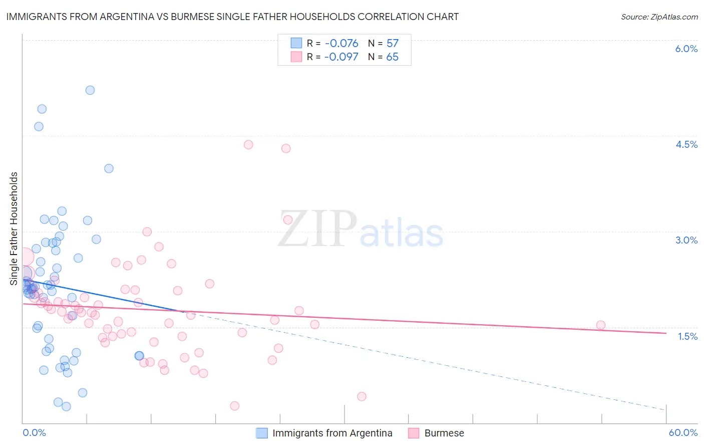 Immigrants from Argentina vs Burmese Single Father Households