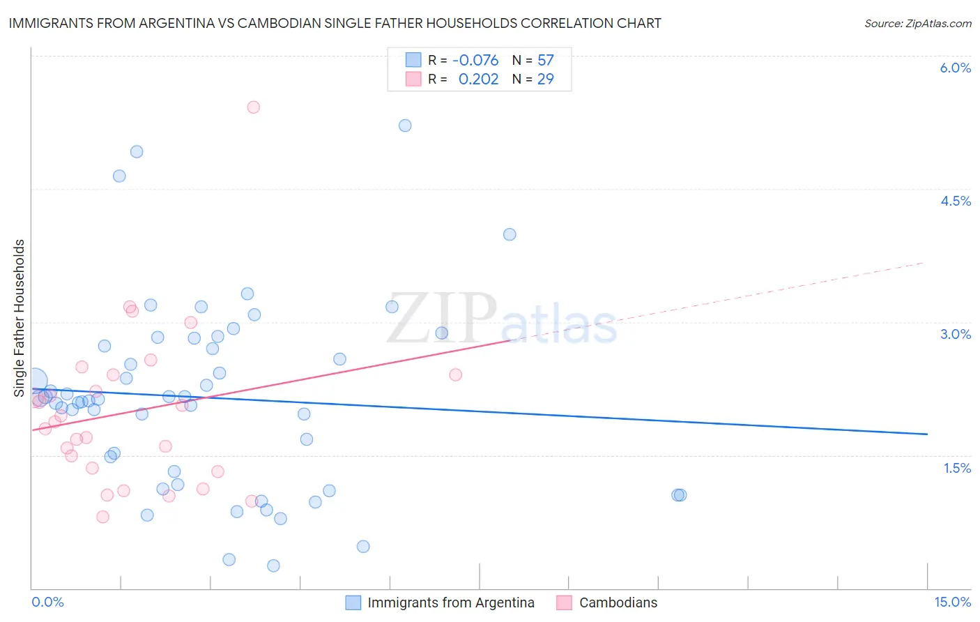 Immigrants from Argentina vs Cambodian Single Father Households