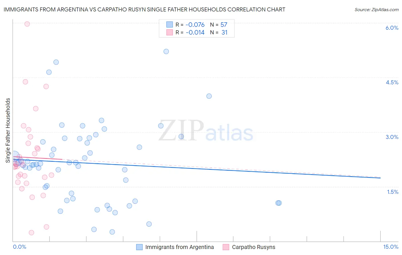 Immigrants from Argentina vs Carpatho Rusyn Single Father Households