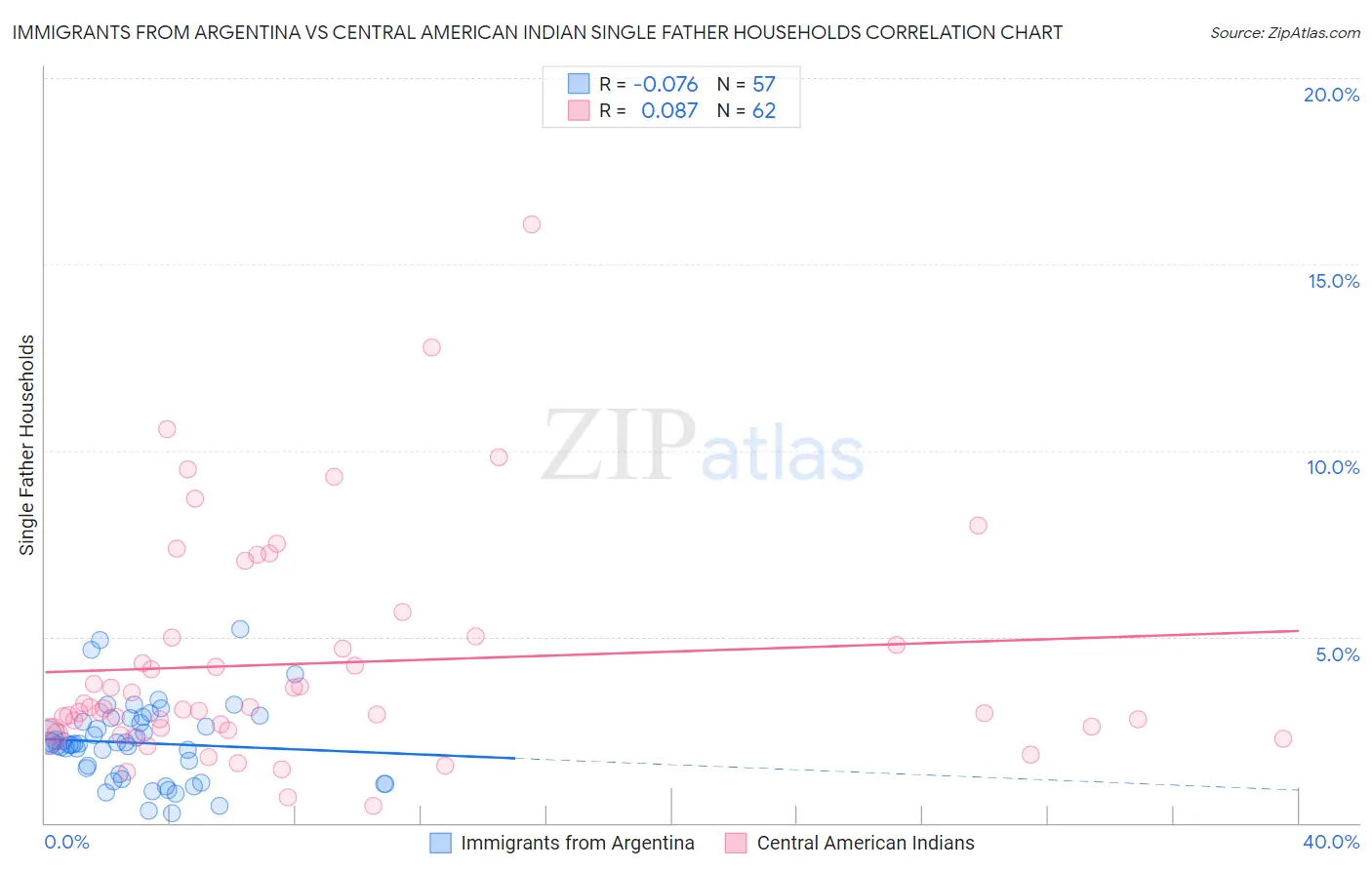 Immigrants from Argentina vs Central American Indian Single Father Households