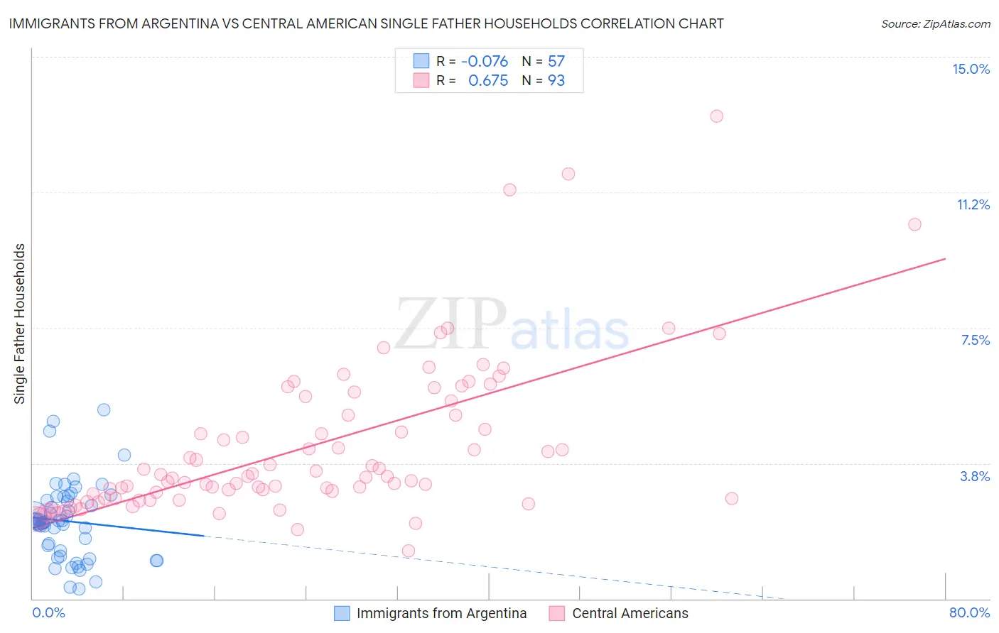 Immigrants from Argentina vs Central American Single Father Households