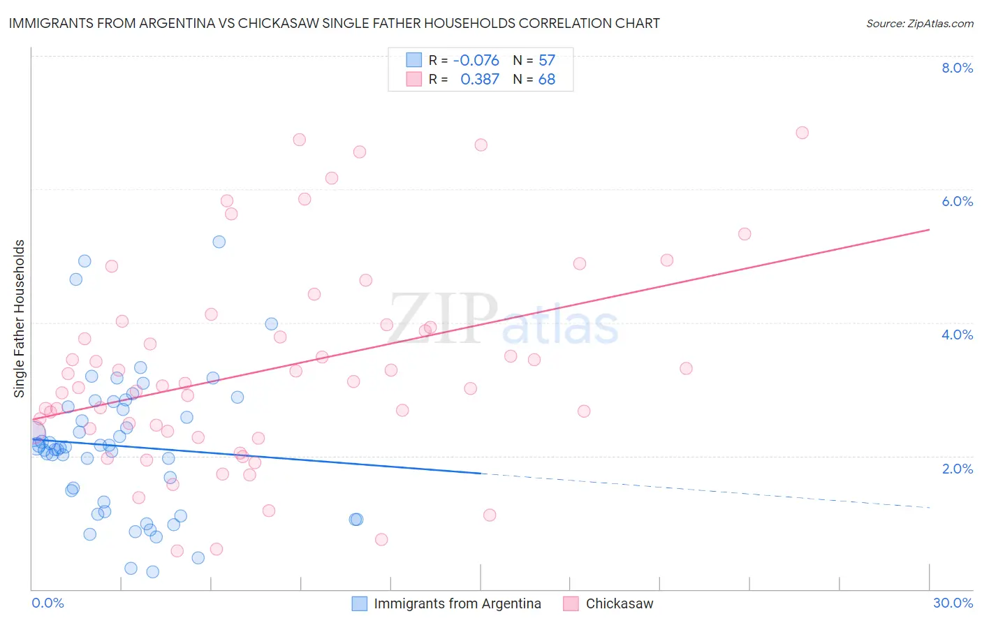 Immigrants from Argentina vs Chickasaw Single Father Households