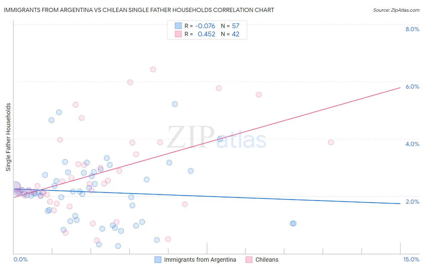 Immigrants from Argentina vs Chilean Single Father Households