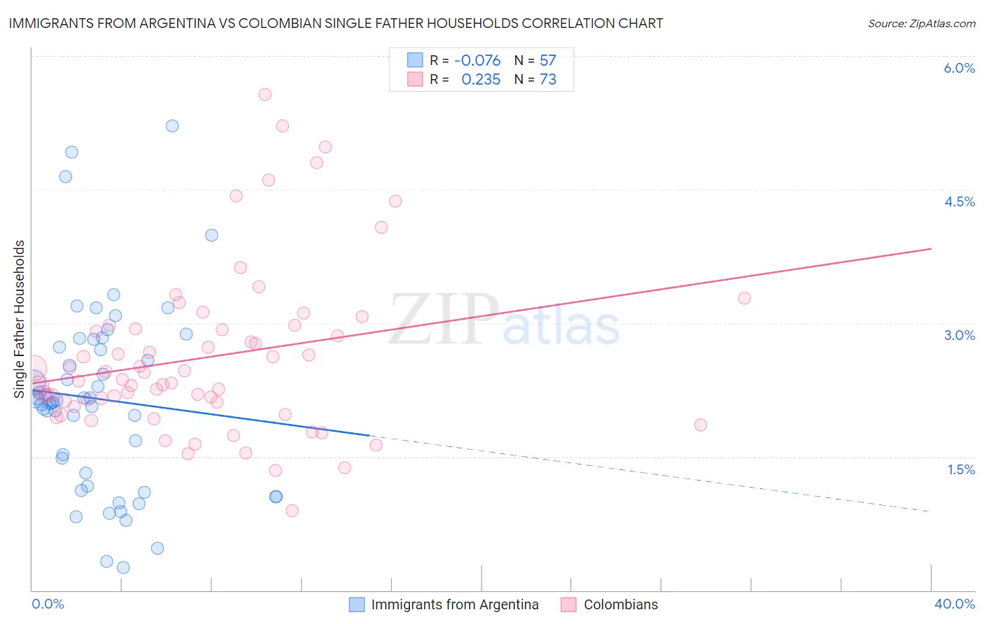 Immigrants from Argentina vs Colombian Single Father Households